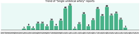 Single umbilical artery: 495 reports from FDA and social media. Single umbilical artery: 495 reports.